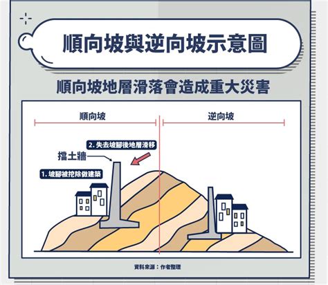 順向坡逆向坡分辨|恍神？逆衝百米撞4車 外送騎士跳車逃命